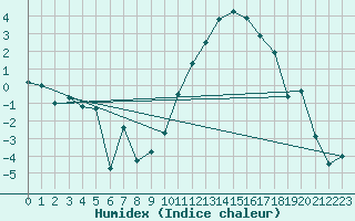 Courbe de l'humidex pour Lige Bierset (Be)