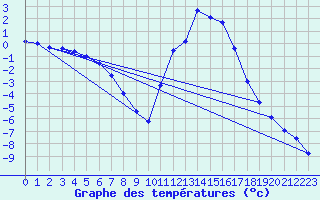 Courbe de tempratures pour Lans-en-Vercors (38)