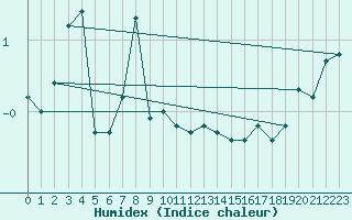 Courbe de l'humidex pour Rohrbach