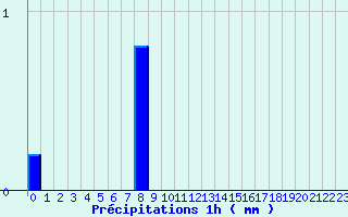 Diagramme des prcipitations pour Saint-Christophe La-Grotte (73)