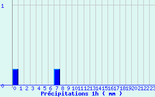 Diagramme des prcipitations pour La Ferrire-Airoux (86)