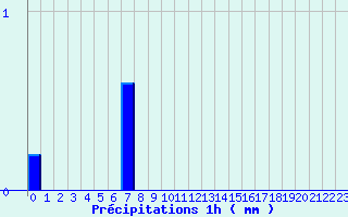 Diagramme des prcipitations pour Lametz (08)