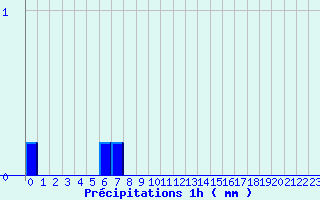 Diagramme des prcipitations pour Fontainebleau (77)