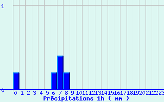 Diagramme des prcipitations pour Pirmil (72)