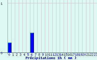 Diagramme des prcipitations pour Tortezais (03)