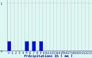 Diagramme des prcipitations pour Chaillac (36)