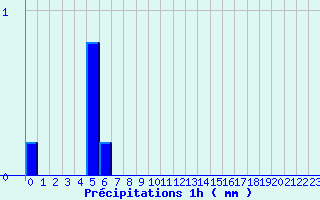 Diagramme des prcipitations pour Laroque-Timbaut (47)