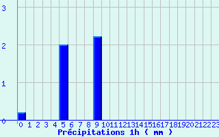 Diagramme des prcipitations pour Prin-Deyranon (79)