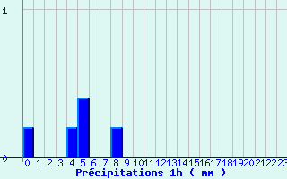 Diagramme des prcipitations pour Grandes-Chapelles (10)