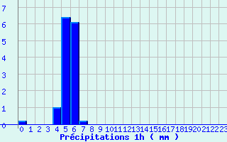 Diagramme des prcipitations pour Faverges (38)