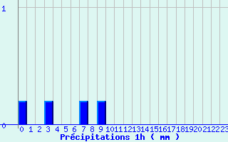 Diagramme des prcipitations pour Sainville (28)