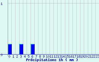 Diagramme des prcipitations pour Crocq (23)