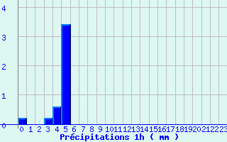 Diagramme des prcipitations pour Lanmeur (29)