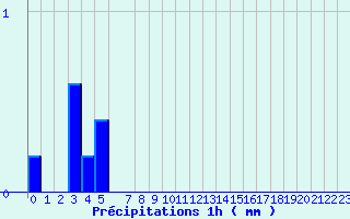 Diagramme des prcipitations pour Bordes de Seturia (And)