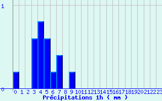 Diagramme des prcipitations pour Challes-les-Eaux (73)