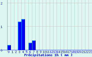 Diagramme des prcipitations pour Lavaldens (38)