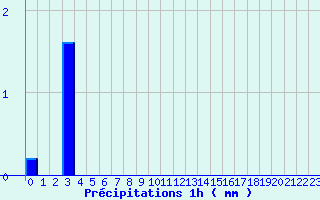 Diagramme des prcipitations pour Droue - Morache (41)