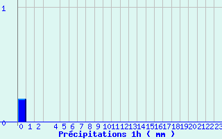 Diagramme des prcipitations pour Valognes (50)