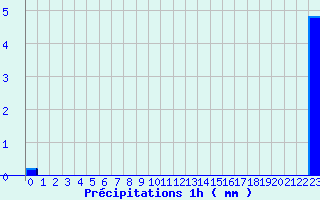 Diagramme des prcipitations pour Romilly (10)