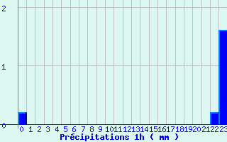 Diagramme des prcipitations pour Grandchamp (89)