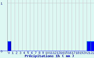 Diagramme des prcipitations pour Trois pis (68)
