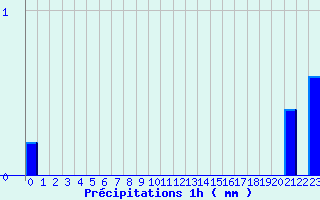 Diagramme des prcipitations pour Sommesous (51)