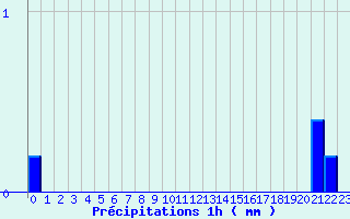 Diagramme des prcipitations pour Servoz (74)