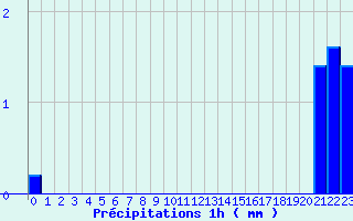 Diagramme des prcipitations pour Le Pellerin (44)