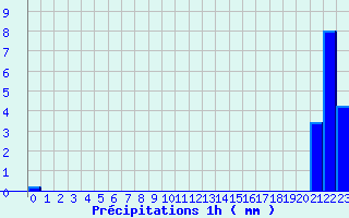 Diagramme des prcipitations pour Chichilianne (38)