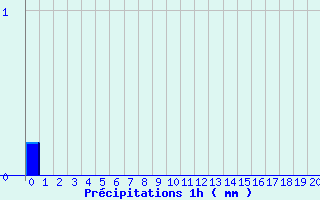 Diagramme des prcipitations pour Tan-Rouge (974)