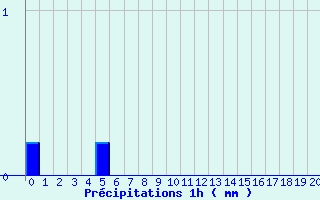 Diagramme des prcipitations pour Saint-Lger-Vauban (89)