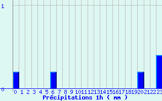 Diagramme des prcipitations pour Chaillac (36)