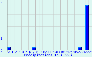 Diagramme des prcipitations pour Challes-les-Eaux (73)