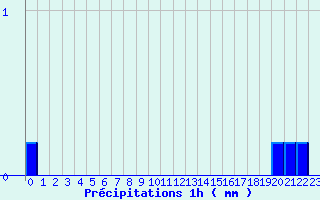 Diagramme des prcipitations pour Le Tech - La Llau (66)