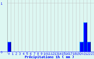 Diagramme des prcipitations pour Ferrieres (45)