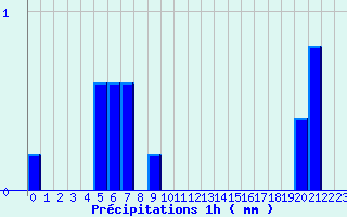 Diagramme des prcipitations pour Epineuil-le-Fleuriel (18)