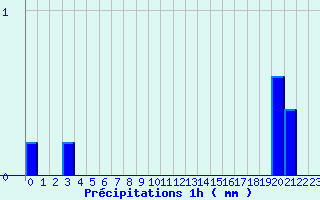 Diagramme des prcipitations pour Ribouisse (11)