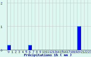 Diagramme des prcipitations pour La Ferrire-Airoux (86)