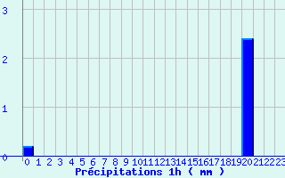 Diagramme des prcipitations pour Gondrexange (57)