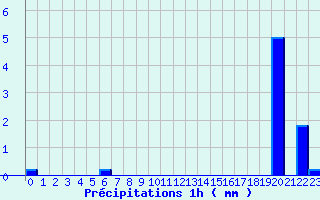 Diagramme des prcipitations pour Marlieux - Le Clou (01)