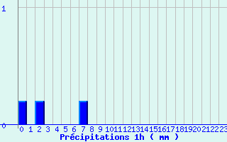 Diagramme des prcipitations pour Cogolin (83)