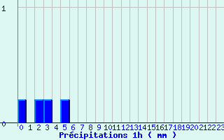 Diagramme des prcipitations pour Ugine (73)