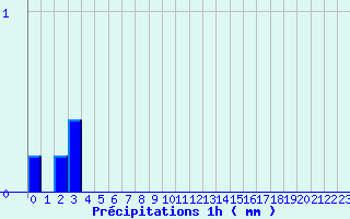 Diagramme des prcipitations pour Col du Rousset (26)