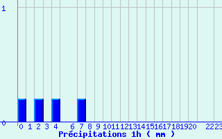 Diagramme des prcipitations pour Valognes (50)