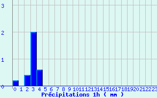 Diagramme des prcipitations pour Vivario (2B)