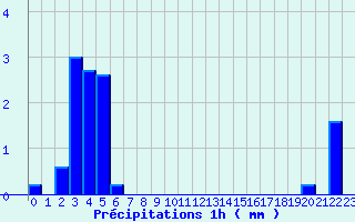 Diagramme des prcipitations pour Tresson (72)