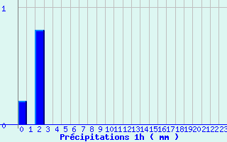 Diagramme des prcipitations pour Puttelange-ls-Thionville (57)