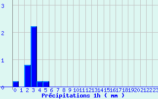 Diagramme des prcipitations pour Verdun (09)