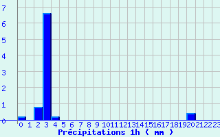 Diagramme des prcipitations pour Saint-Maur-des-Fosss (94)