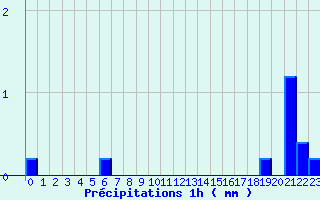 Diagramme des prcipitations pour Savign-sur-Lathan (37)